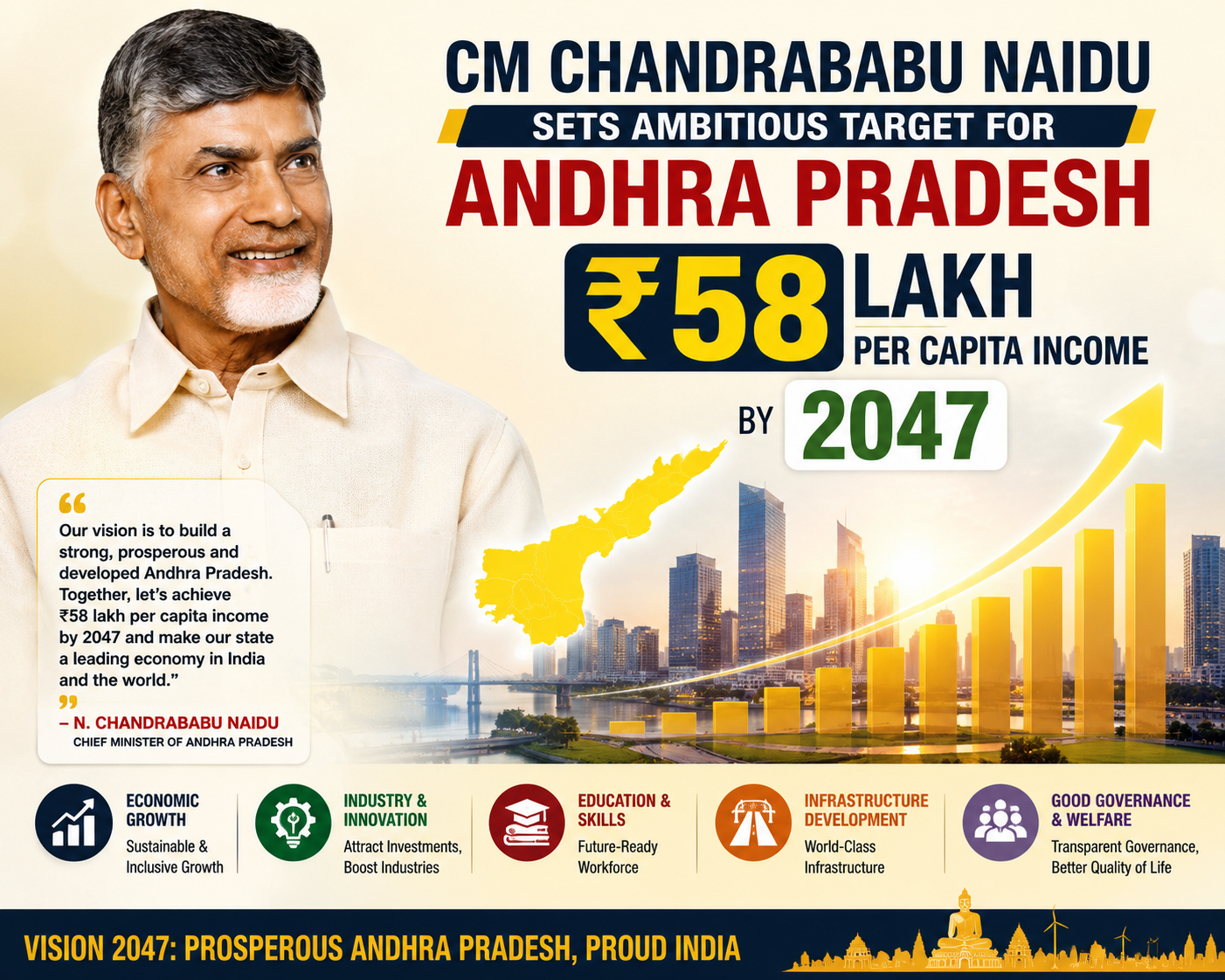CM Chandrababu Naidu Sets Ambitious Target for Andhra Pradesh: ₹58 Lakh Per Capita Income by 2047